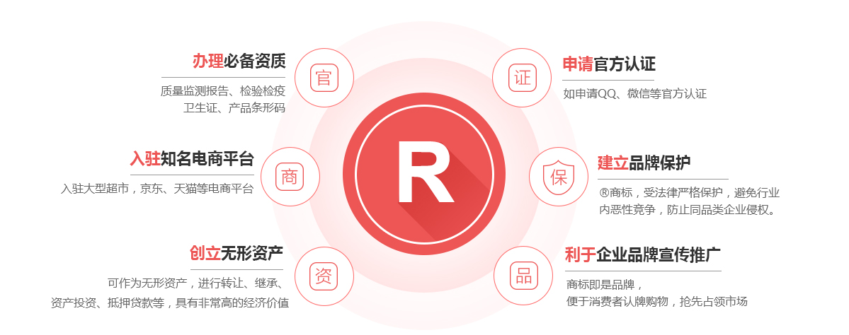 资源商标注册的作用